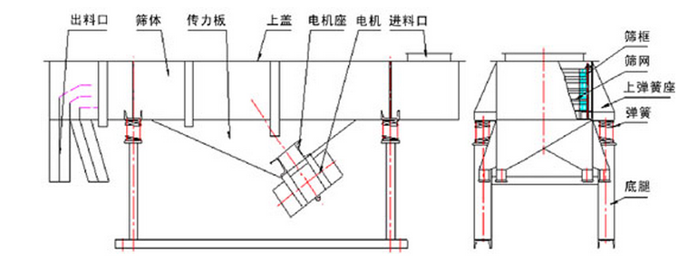 雙層直線振動篩