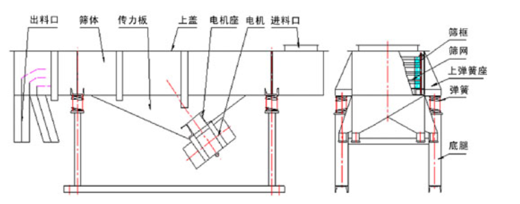 鐵礦沙直線振動篩