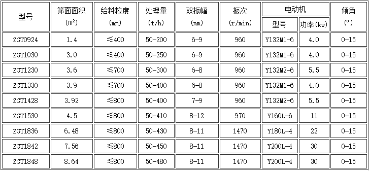 棒條直線篩分機