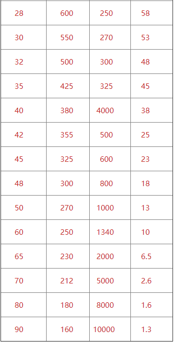 直線振動篩篩網的目數對照表